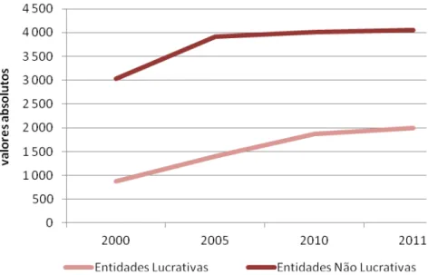 Figura 1- - Evolução do número de entidades proprietárias, segundo a  natureza jurídica, Continente 2000-2011 (GEP, 2011)