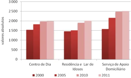 Figura 3 - Evolução das respostas sociais para as pessoas idosas, Continente 2011 (GEP, 2011)
