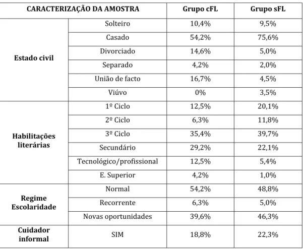 Tabela 8 – Comparação dos dados da caracterização da amostra entre o grupo cFL e sFL 