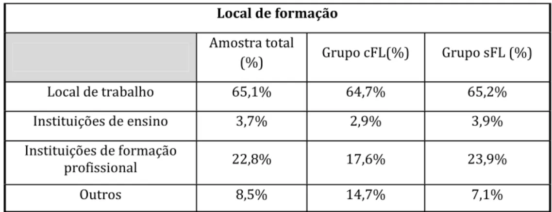 Tabela 10 – Local de formação na amostra total, Grupo cFL e sFL 