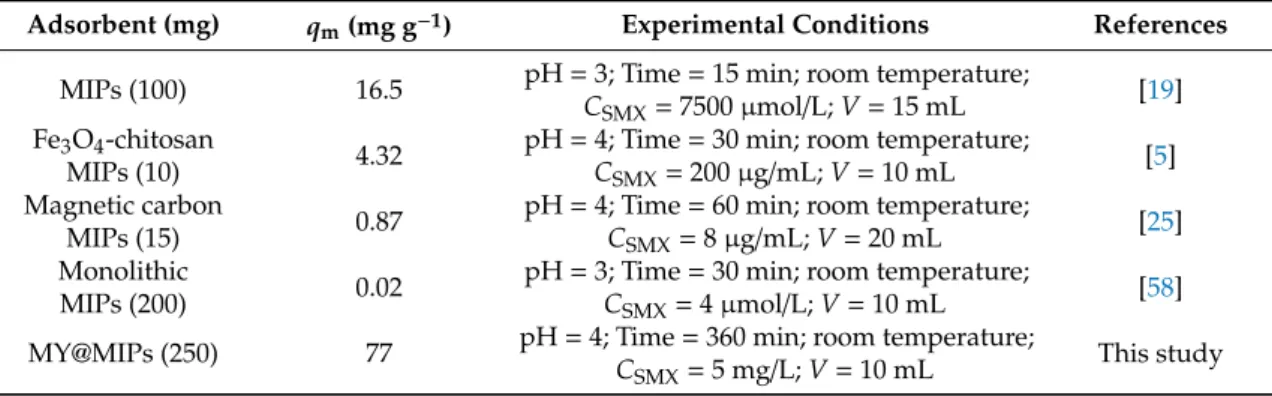 Table 4. Maximum Langmuir adsorption capacities (q m , mg g − 1 ) of different MIPs used for the adsorption of SMX.