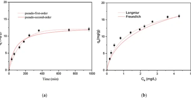Table 4. Maximum Langmuir adsorption capacities (q m , mg g −1 ) of different MIPs used for the  adsorption of SMX