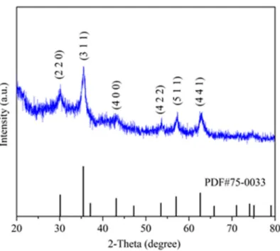 Figure 3. X-ray diffraction spectrum of MY. 