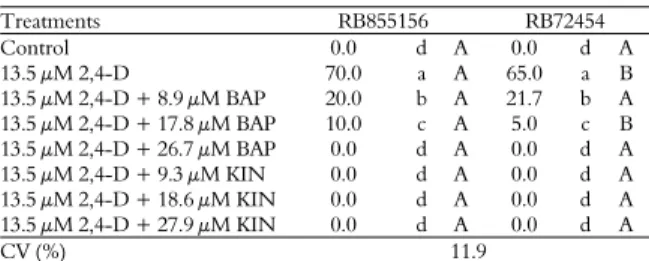 Table 1. Percentage of embryogenic callus induction in two  sugarcane cultivars cultured on different concentrations of BAP  (benzylaminopurine) and KIN (kinetin) in the presence of 2,4-D