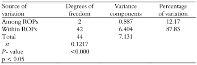 Table 8. Analysis of molecular variance for ISSR data of   E. cladocalyx among the ROPs