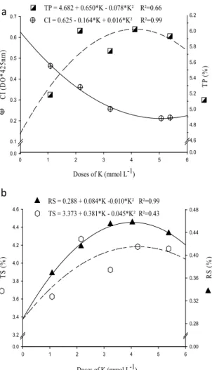 Figure 3. Effect of K dose on the coloration index (CI), total  phenols (TP), total sugars (TS) and reducing sugars (RS) in  coffee beans