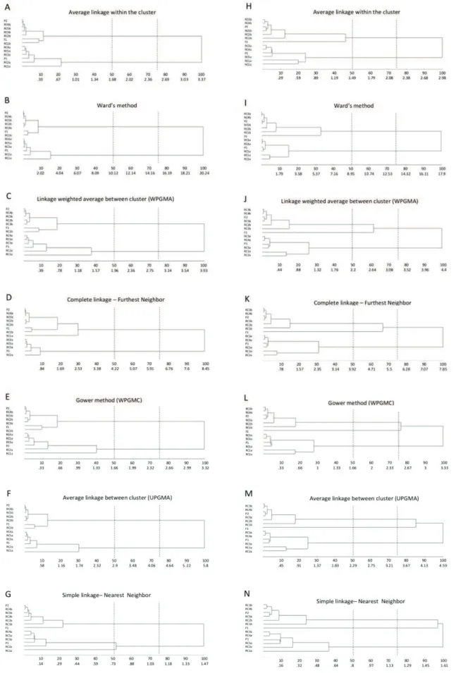 Figure 1. Dendrograms related to the seven hierarchical compared methodologies. The dendrograms on the left refer to the groups with  low heritability (20 to 50%), and the dendrograms on the right show the groups of high heritability (55 to 80%)
