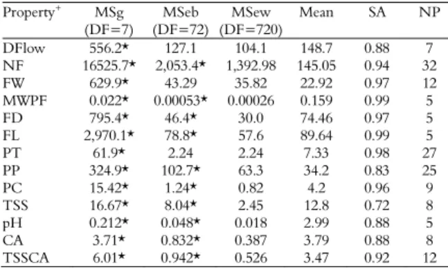 Table 1. Mean square of the genotype (MSg), mean square error  between the plots (MSeb), mean square error within plots  (MSew) and their degrees of freedom (DF), mean, selective  accuracy (SA) and number of plots required (NP) to estimate the  optimum plo