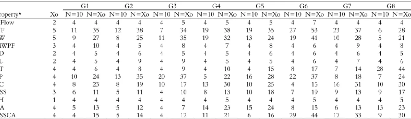 Table 3. Optimum plot size (Xo, number of plants) and number of replicates required for an amplitude of 10% of the mean, with N =  10 and N = Xo plants per plot, for different properties of eight genotypes (G1 to G8) of yellow passion fruit plants in Tanga