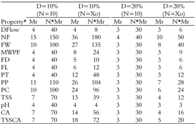 Table 4. Mean number of replicates (Mr) and number of plants  (N*Mr) per genotype for different settings (accuracy of D=10% 