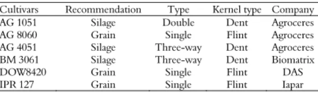 Table 1. Information about the parents used in the diallel. 