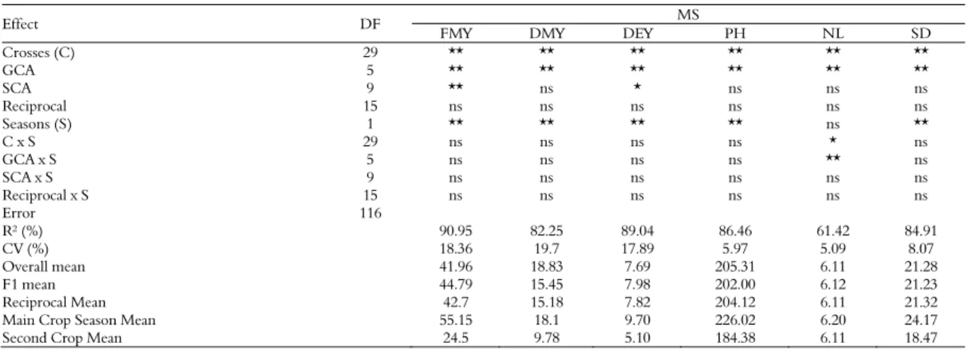 Table 2. Summary of the joint analysis of variance for the traits of total fresh matter yield (FMY), in tons ha -1 ; dry matter yield (DMY), in ton.ha -1 ;  dehusked ear yield (DEY), in tons ha -1 , plant height (PH), in centimeters; number of leaves (NL) 