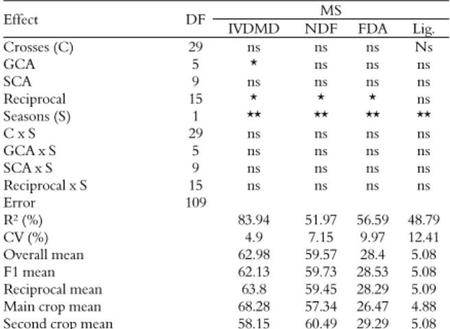 Table 3. Summary of the joint analysis of variance for the traits  of in vitro dry matter digestibility (IVDMD) and neutral detergent  fiber (NDF), acid detergent fiber (ADF) and lignin (Lig.)  contents, all as percentages, with the decomposition of the cr