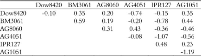 Table 6. Estimates of the general combining ability (GCA) and  specific combining ability (SCA) effects for dehusked ear yield, in  tons ha -1 