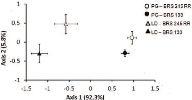Figure 2. Differences in isoflavone contents in different soybean  cultivars and at different cropping sites in accordance with the  NMS ordination