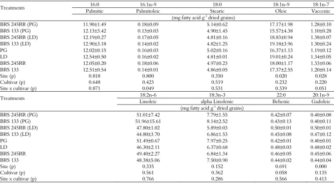 Figure 3. Differences in the fatty acid contents between plants grown in (A) Londrina (LD) and Ponta Grossa (PG) and (B) betweenthe  transgenic cultivar BRS 245RR and the conventional parent cultivar BRS 133 according to the NMS ordination method