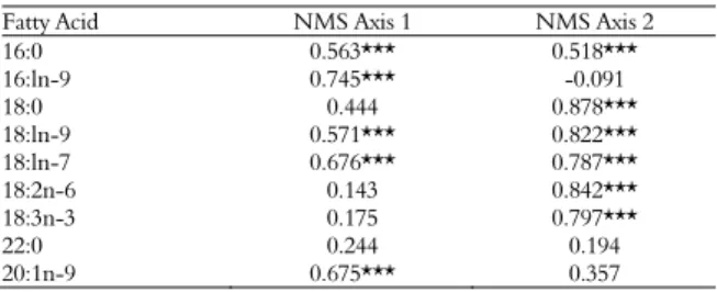 Table 6. Correlation coefficients (r) between fatty acids content  and NMS axis. 