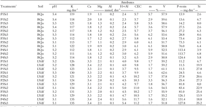 Table 2. Soil characteristics after soil acidity correction, basic fertilizing and treatment applications