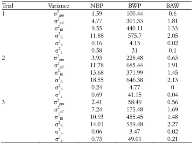 Table 4. Estimates of heritability coefficients for bunch weight  per plant (BWP), number of bunches per plant (NBP) and  average bunch weight (BAW) in oil palm full-sibling families