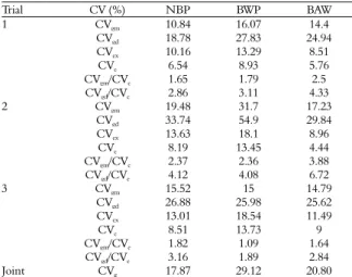 Table 6. Estimates of the coefficients of variation for bunch  weight per plant (BWP), number of bunches per plant (NBP)  and bunch average weight (BAW) in oil palm full-sib families