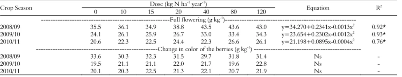 Table 2. Total nitrogen content in whole leaves collected at full flowering and at berry color change in grapevines subjected to the  application of 0, 10, 15, 20, 40, 80 and 120 kg N ha -1  year 1  during the 2008, 2009 and 2010 crop seasons