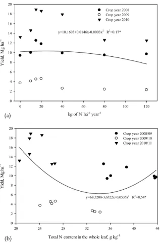Figure 1. The ratio between the grape yield and the dose of  nitrogen applied to the soil (a) and between the yield and the total  nitrogen in whole leaves collected at full flowering (b) in  grapevines subjected to the application of 0, 10, 15, 20, 40, 80