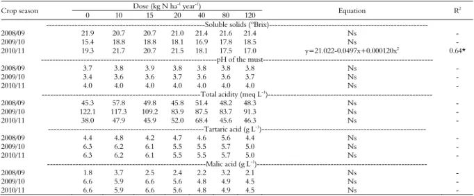 Table 5. Soluble solids, pH, total acidity, tartaric acid and malic acid in the grape must of grapes from grapevines subjected to the  application of 0, 10, 15, 20, 40, 80 and 120 kg N ha -1  year -1  during the 2008, 2009 and 2010 crop seasons