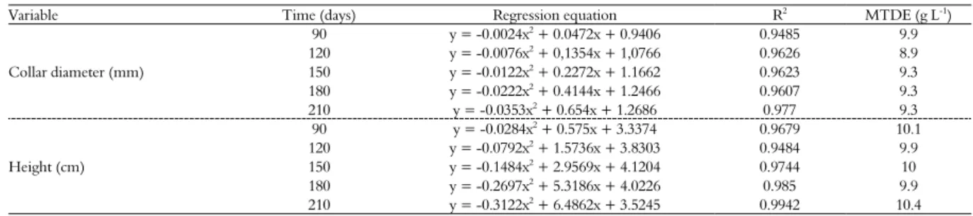 Table 1. Regression equations and the estimated maximum technical efficiency dose (MTED) in collar diameter (CD) and height (H) of  P.