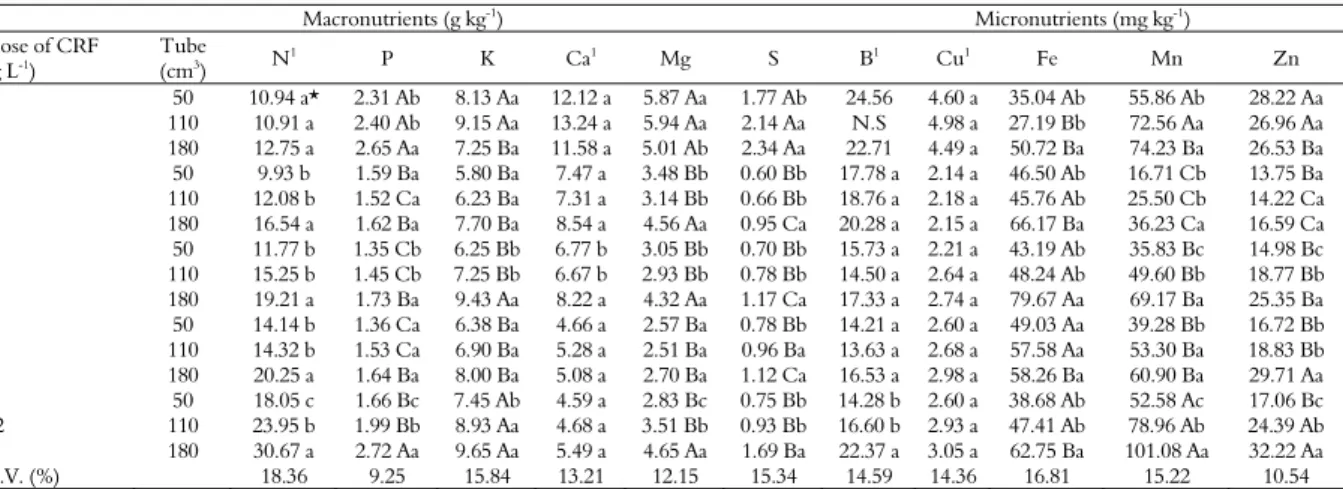 Table 3. Nutrient mineral concentrations in the aerial portions (stem + leaves) of P. rigida seedlings grown in different concentrations of  controlled release fertilizer (CRF) and in different containers volume after 210 days of cultivation
