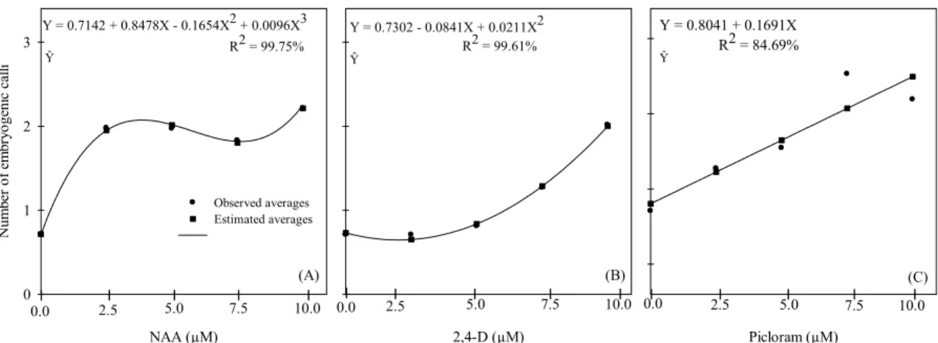 Figure 2. Regression analysis for embryogenic calli as affected by auxins concentrations (0.0; 2.5; 5.0; 7.5; 10.0) (A) NAA; (B) 2,4-D and  (C) Picloram from transformed data