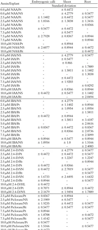Table 1. Standard deviation of embryogenic calli, shoots and  roots from different sources of explants of Anthurium andraeanum  cv