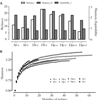 Figure 3. Distance dendogram (cophenetic correlation 0.8773)  (A) and ordination diagram (component 1 - 63% and component  2 -13%) (B) of the different communities of nodule isolates from  each plant species and organ