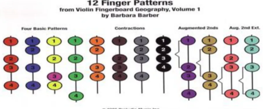 Figura nº2: Os doze padrões de dedos por Barbara Barber (Fonte: in BARBER, 2008) 