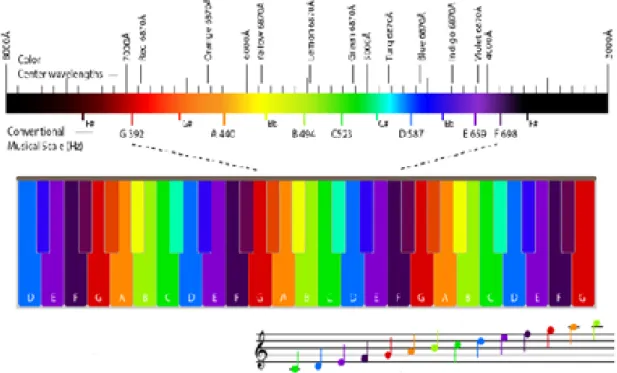 Figura  nº  5:  As  cores  do  espectro  de  Szilvay  correspondem  a  cada  uma  das  sete  notas musicais