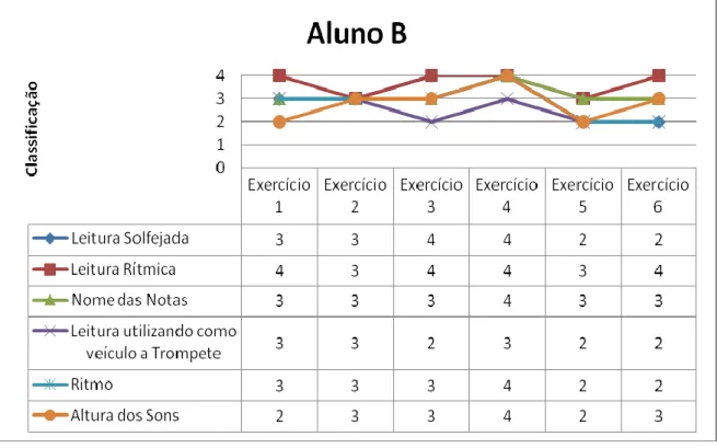 Gráfico nº 1 / Tabela nº 12: Apresentação e esquematização Gráfica dos resultados obtidos  pelo Aluno B nos 6 Exercícios 