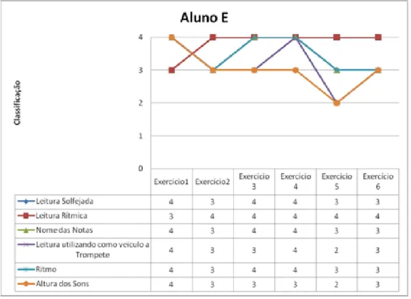 Gráfico nº 2 / Tabela nº 19: Apresentação e esquematização Gráfica dos resultados obtidos  pelo Aluno E nos 6 Exercícios 
