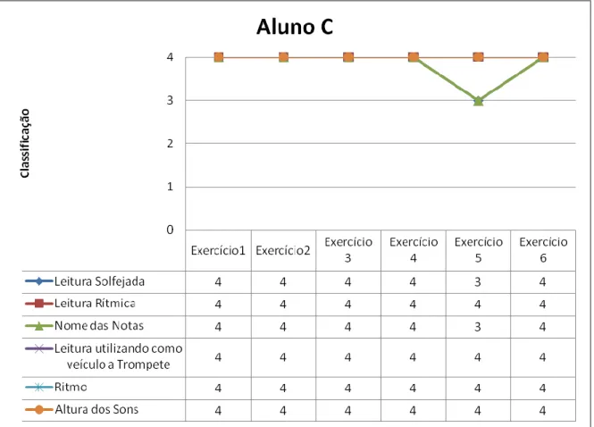 Gráfico nº 3 / Tabela nº 26: Apresentação e esquematização Gráfica dos resultados obtidos  pelo Aluno C nos 6 Exercícios 