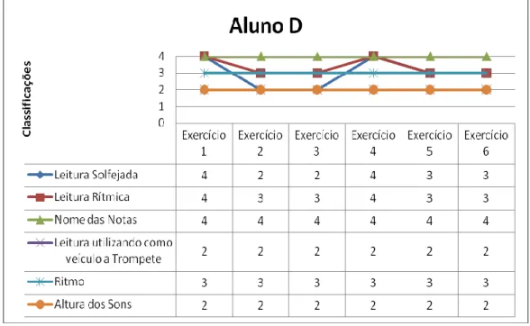 Gráfico nº 4 / Tabela nº 33: Apresentação e esquematização Gráfica dos resultados obtidos  pelo Aluno D nos 6 Exercícios 
