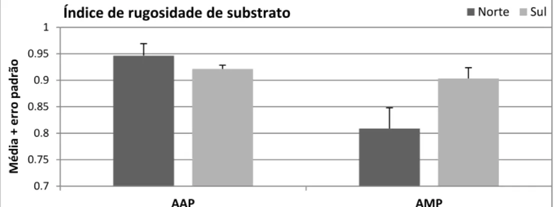 Figura 14: Variação do valor médio (+ erro padrão) do índice de rugosidade do substrato  medido em transectos de 20×2m 2  em cada área com diferente regime de proteção e local  (N=4)