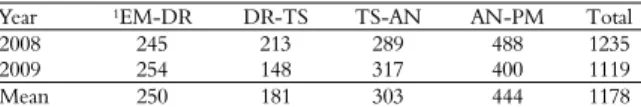 Table 2. Values of degree days (ºC day) estimated for the cultivar  BRS Guamirim. 