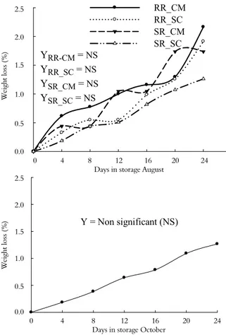 Table 1. Differences in the quality parameters of freshly harvested 