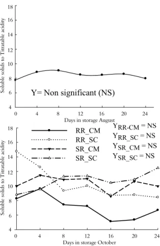 Figure 9. The ascorbic acid contents of ‘Ruby Red’ grapefruit  grafted on ‘Cleopatra’ mandarin (RR-CM) and ‘Swingle’ 