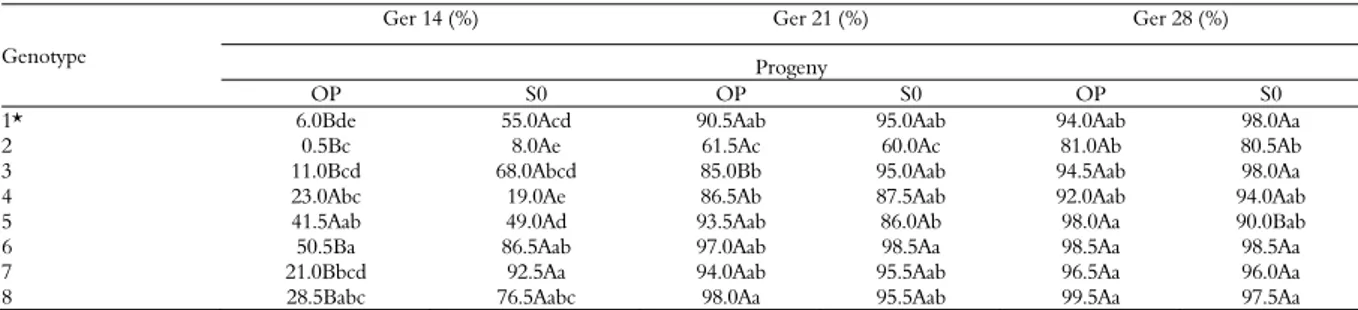 Table 1. Germination of seeds from eight genotypes of Passiflora edulis originating from self (S0) and open pollination (OP) at 14 days  (Ger 14), 21 days (Ger 21) and 28 days (Ger 28)