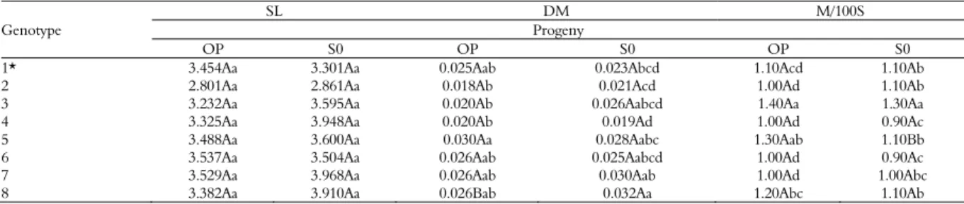 Table 3. Shoot length (SL) and dry matter mass (DM) of seedlings and mass of 100 seeds (M/100S) from the progenies of eight Passiflora  edulis genotypes originating from self (S0) and open pollination (OP)