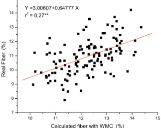 Figure 2. Mathematical regression model between Calculated  fiber with WMC and Real fiber in sugarcane