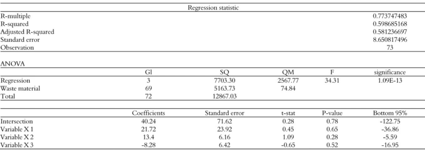 Table 2.  Values of r, F-test and Coefficients of the multiple regression model between TRS (Y), Calorific value of sugarcane, calculated with the  calorific value of moist cake (X1), Fiber calculated with the moist cake obtained in pressing (X2) and calor