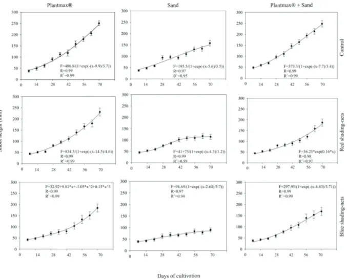 Figure 1. Temporal patterns of height growth of torch ginger plants acclimatized with different substrate types and shading conditions