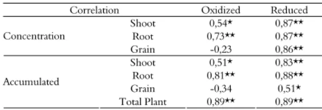 Table 1. Pearson correlation coefficients for the barium extracted  in the acid soluble fraction (F1) and the barium absorbed and  accumulated in different plant parts, as a function of the redox  potential