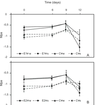 Figure 5. Estimated total water (Ψw) and osmotic (Ψs) potentials  in the leaves of the non-transformed control (c) and P5CSF129A  transgenic events E1 (a) and E2 (b) submitted to 12 days of water  deficit
