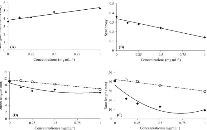 Figure 2. Germination and early growth of P. maximum treated with different concentrations of the AcOEt (○; ---y) and hexane (♦;  ____‘ y)  fractions obtained from D